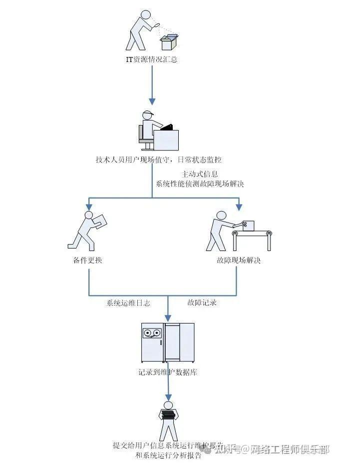 网络运维服务方案不求人!分享一套覆盖所有场景的实用方案