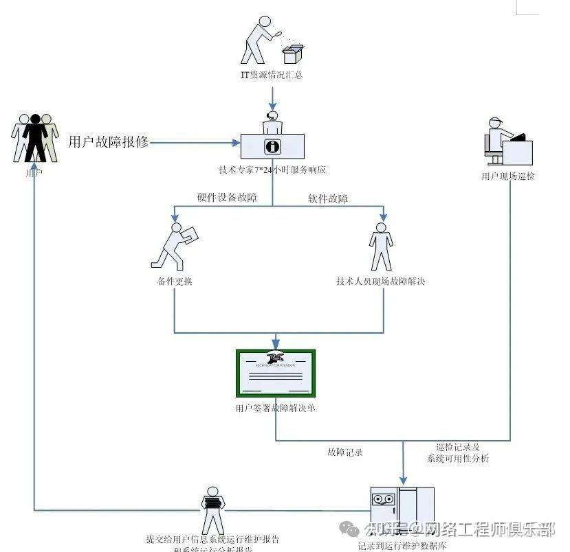 网络运维服务方案不求人!分享一套覆盖所有场景的实用方案