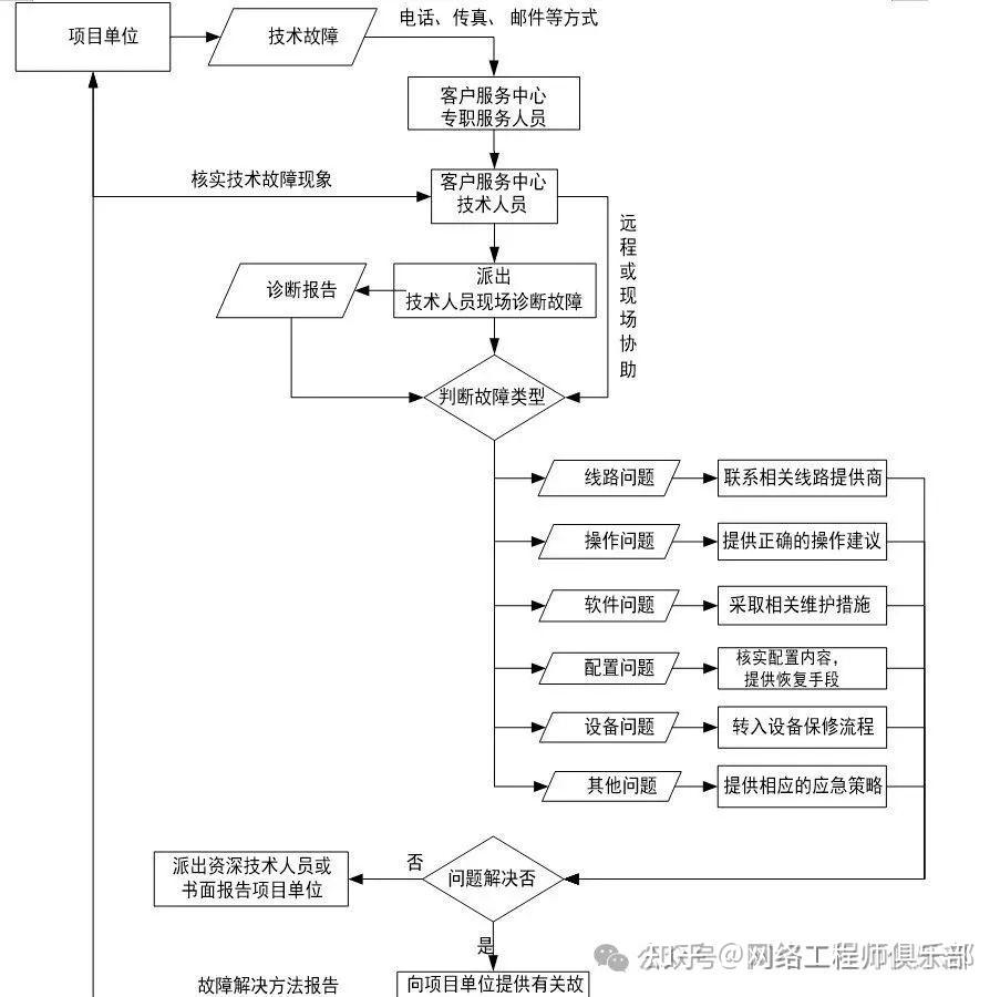 网络运维服务方案不求人!分享一套覆盖所有场景的实用方案