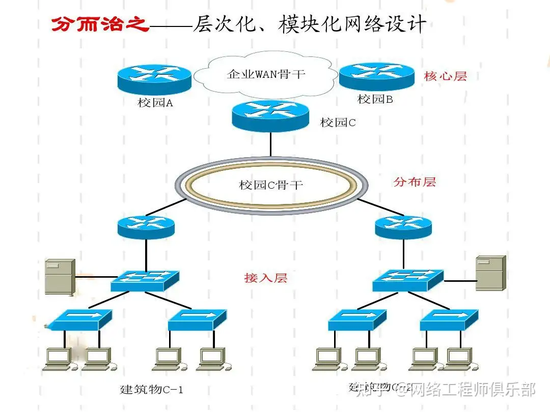 这样的网络拓扑对吗？