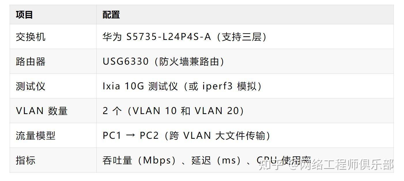 VLAN间路由怎么选?是时候该升级一波了