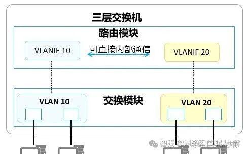 VLAN间路由怎么选?是时候该升级一波了