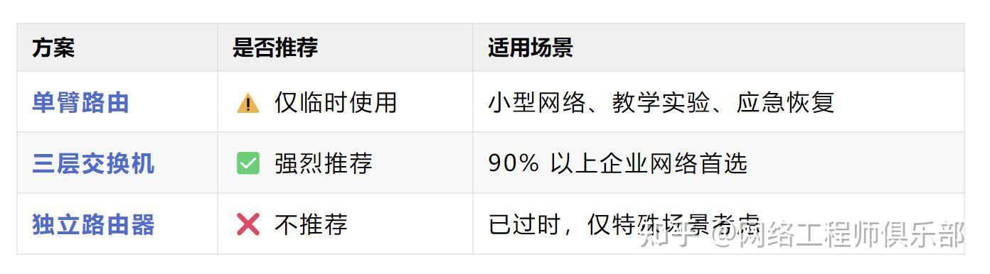 VLAN间路由怎么选?是时候该升级一波了