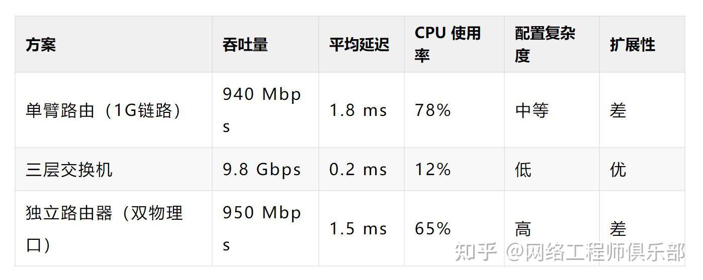 VLAN间路由怎么选?是时候该升级一波了