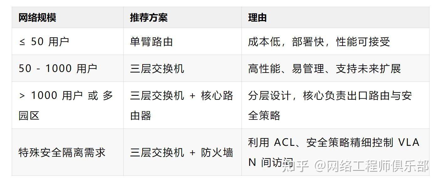 VLAN间路由怎么选?是时候该升级一波了