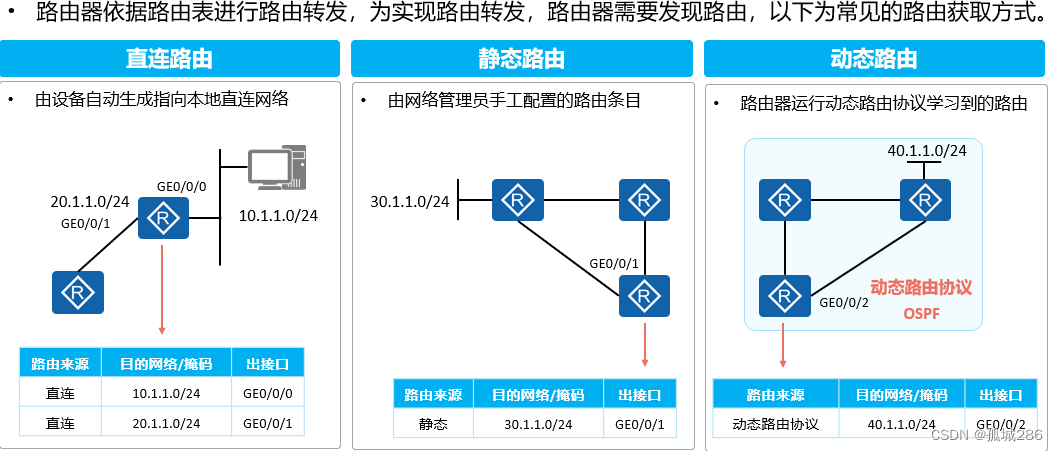 IP路由基础
